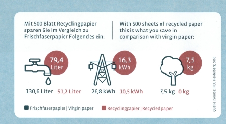 Einsparpotenzial bei der Nutzung v. Recycling-Papier