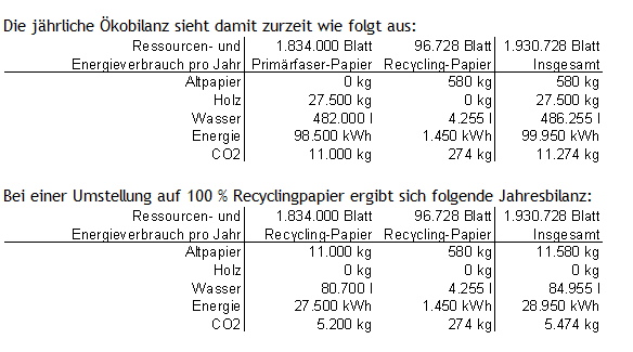 oekobilanz_papierVerwaltung & Schulen in Brackenheim